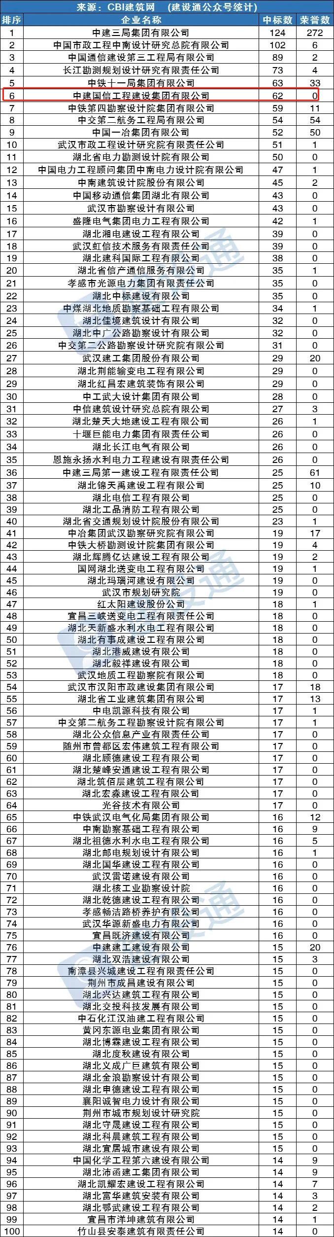 湖北第三季度建企中标100强丨中建国信排名第六(图1)