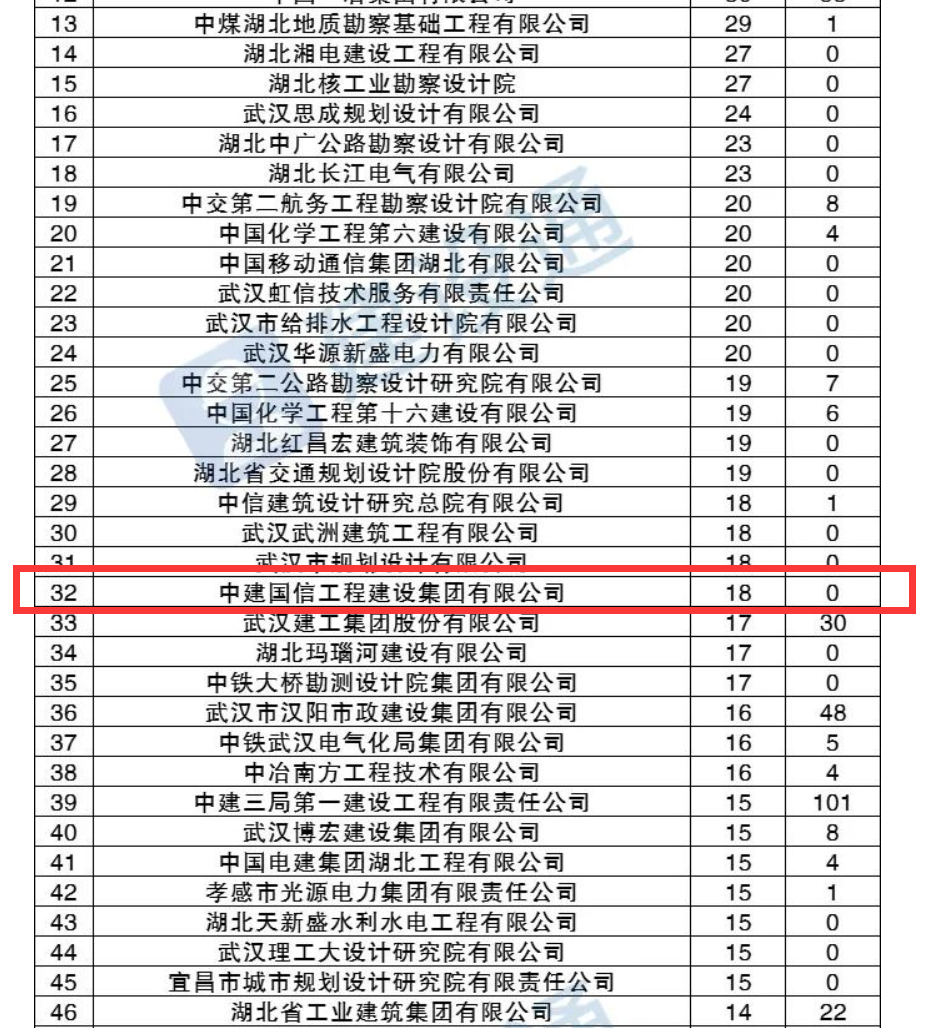 喜讯 | 中建国信集团荣获2022年第一季度中标百强第32名(图1)