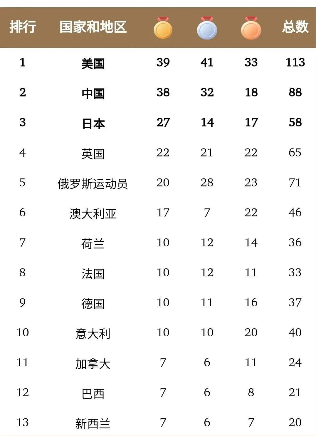 奥运会闭幕！中国军团88枚奖牌圆满收官！(图2)