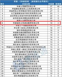 湖北8月建企中标100强丨中建国信排名第八