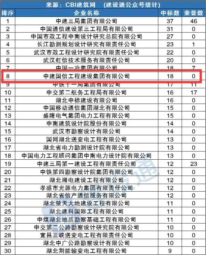 湖北8月建企中标100强丨中建国信排名第八(图1)