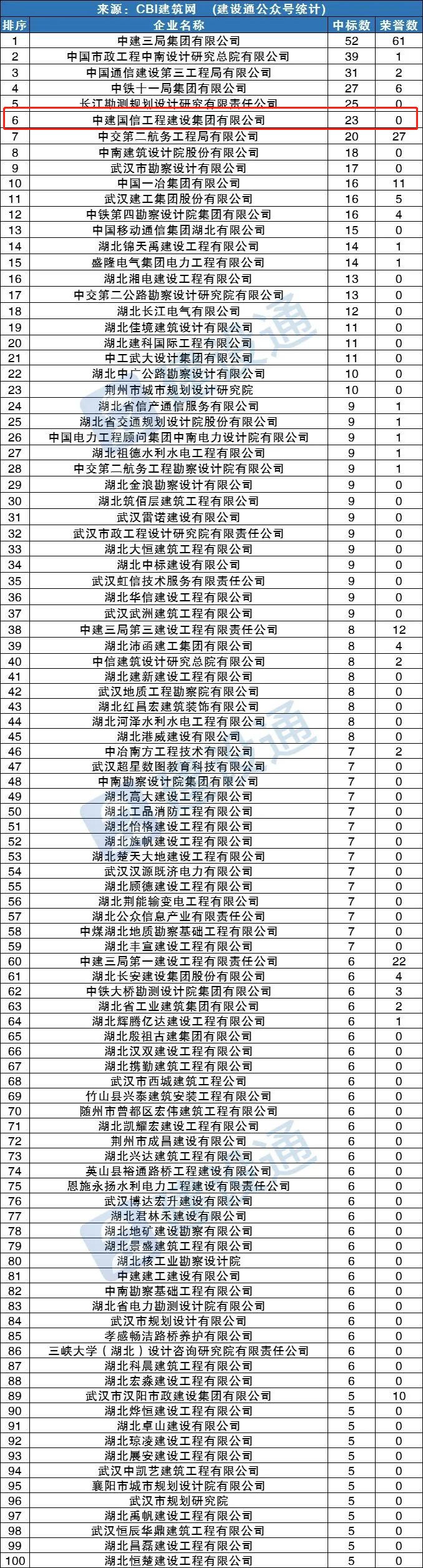 湖北9月建企中标100强丨中建国信排名第六(图1)